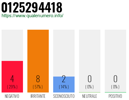 Numero di telefono 0125294418 Numero 0125294418