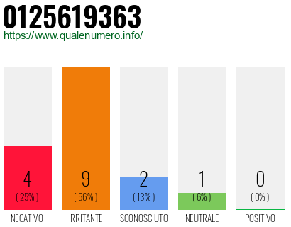 Numero di telefono 0125619363 Numero 0125619363