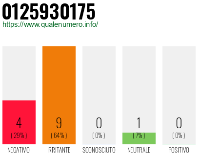 Numero di telefono 0125930175 Numero 0125930175