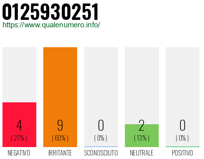 Numero di telefono 0125930251 Numero 0125930251