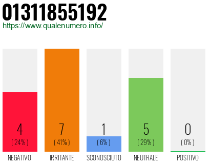 Numero di telefono 01311855192 Numero 01311855192