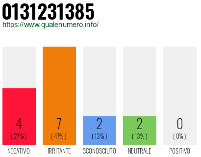 Numero di telefono 0131231385 Numero 0131231385