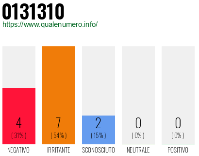 Numero di telefono 0131310 Numero 0131310