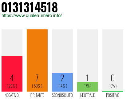 Numero di telefono 0131314518 Numero 0131314518