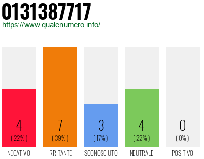 Numero di telefono 0131387717 Numero 0131387717