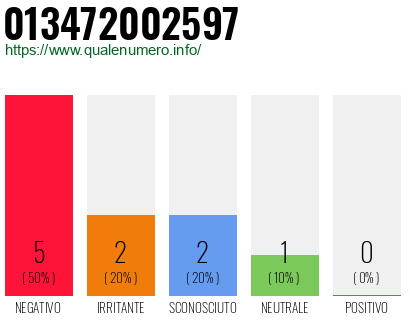 Numero di telefono 013472002597 Numero 013472002597