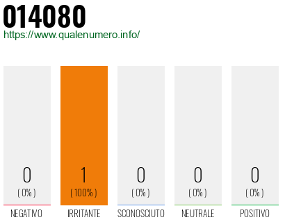 Numero di telefono 014080 Numero 014080