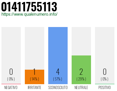 Numero di telefono 01411755113 Numero 01411755113