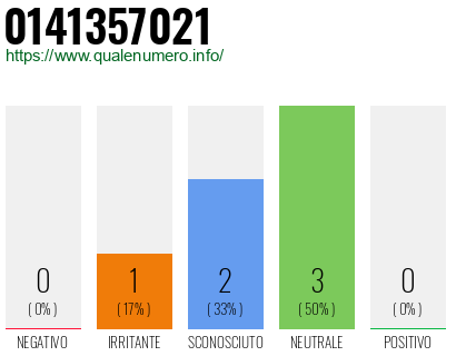 Numero di telefono 0141357021 Numero 0141357021