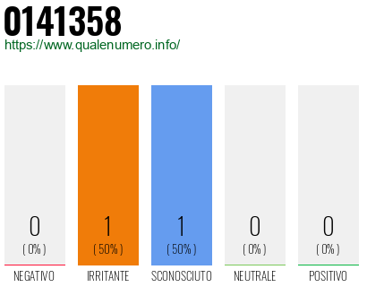 Numero di telefono 0141358 Numero 0141358