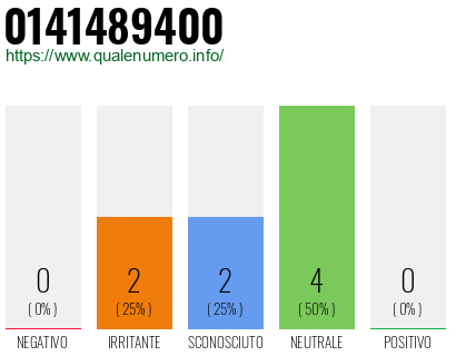 Numero di telefono 0141489400 Numero 0141489400