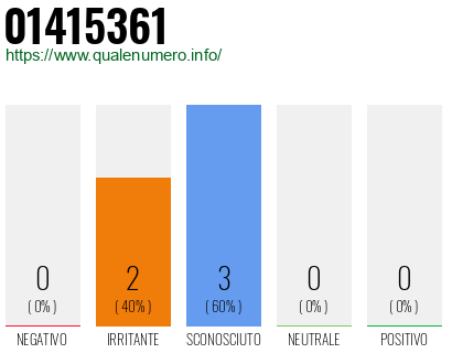 Numero di telefono 01415361 Numero 01415361