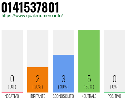 Numero di telefono 0141537801 Numero 0141537801