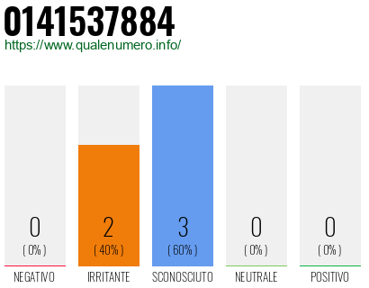 Numero di telefono 0141537884 Numero 0141537884