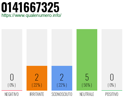 Numero di telefono 0141667325 Numero 0141667325