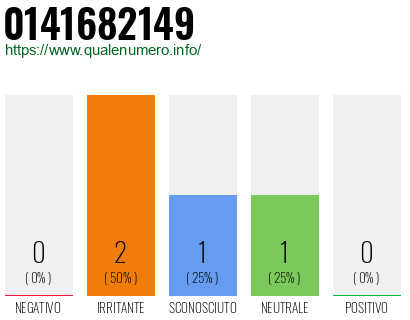 Numero di telefono 0141682149 Numero 0141682149