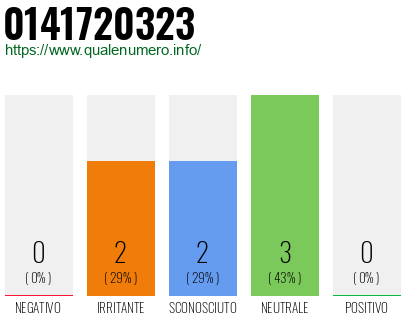 Numero di telefono 0141720323 Numero 0141720323