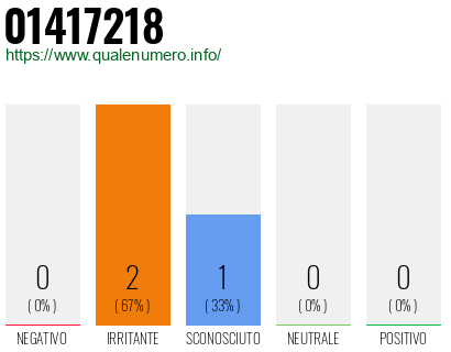 Numero di telefono 01417218 Numero 01417218