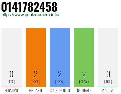 Numero di telefono 0141782458 Numero 0141782458