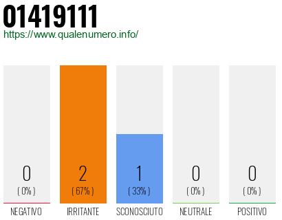 Numero di telefono 01419111 Numero 01419111