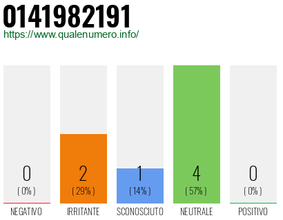 Numero di telefono 0141982191 Numero 0141982191