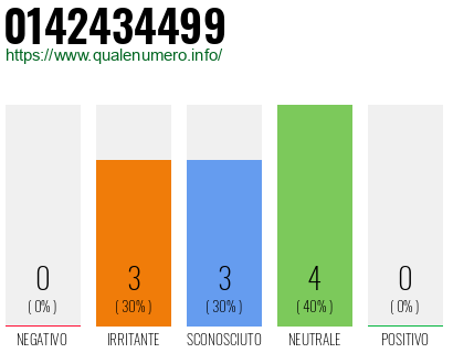Numero di telefono 0142434499 Numero 0142434499
