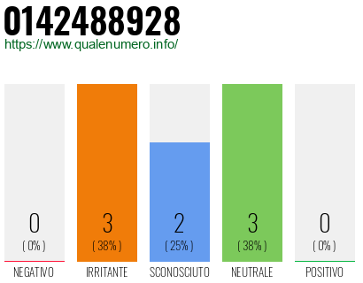 Numero di telefono 0142488928 Numero 0142488928