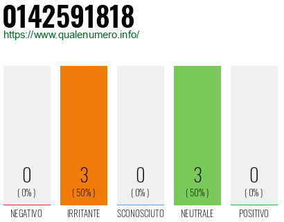 Numero di telefono 0142591818 Numero 0142591818