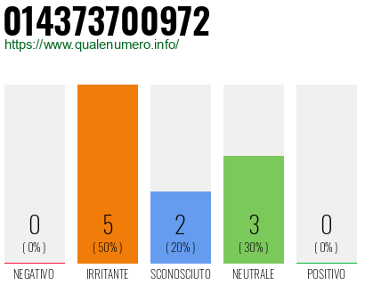 Numero di telefono 014373700972 Numero 014373700972