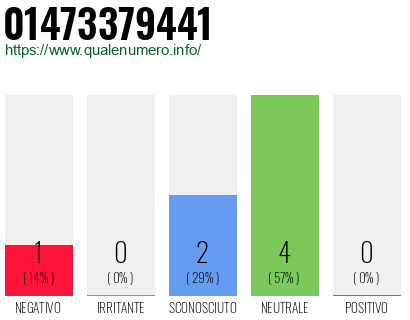 Numero di telefono 01473379441 Numero 01473379441