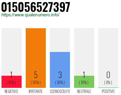 Numero di telefono 015056527397 Numero 015056527397