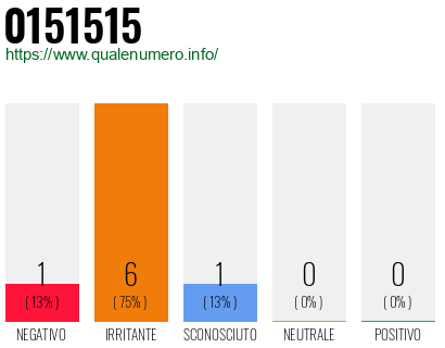 Numero di telefono 0151515 Numero 0151515
