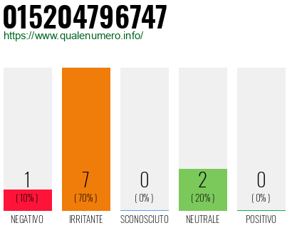 Numero di telefono 015204796747 Numero 015204796747
