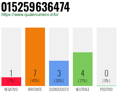 Numero di telefono 015259636474 Numero 015259636474