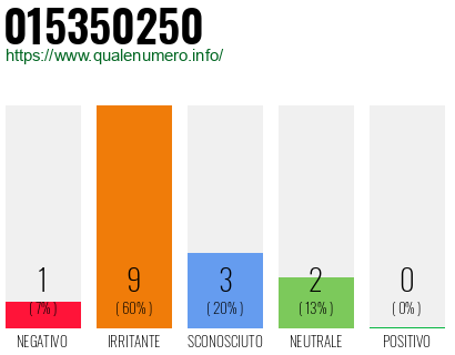 Numero di telefono 015350250 Numero 015350250