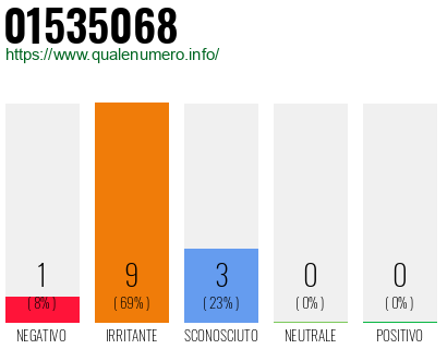 Numero di telefono 01535068 Numero 01535068
