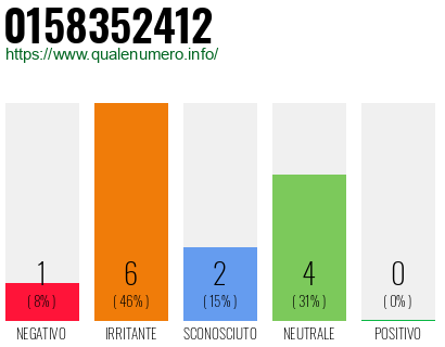 Numero di telefono 0158352412 Numero 0158352412