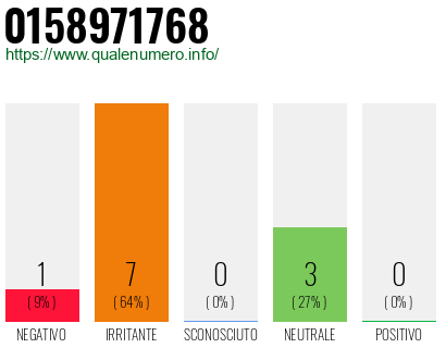 Numero di telefono 0158971768 Numero 0158971768