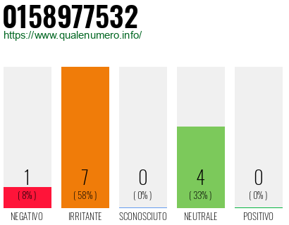 Numero di telefono 0158977532 Numero 0158977532