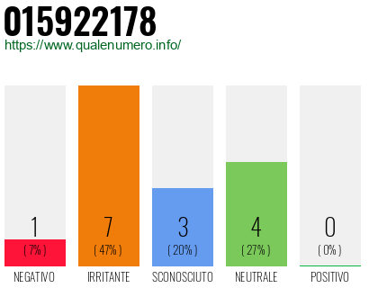 Numero di telefono 015922178 Numero 015922178