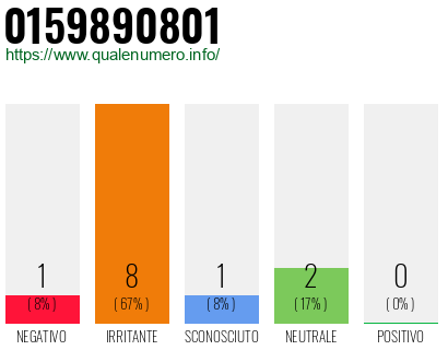 Numero di telefono 0159890801 Numero 0159890801