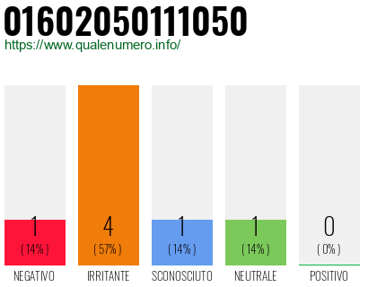 Numero di telefono 01602050111050 Numero 01602050111050