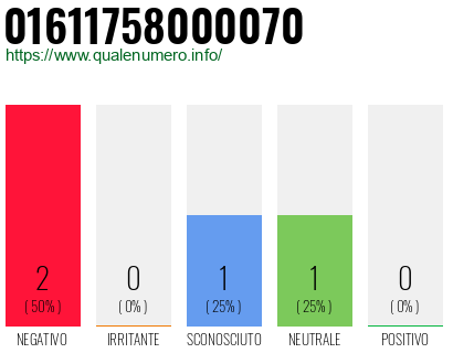 Numero di telefono 01611758000070 Numero 01611758000070