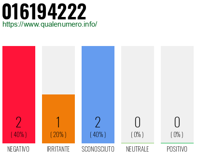 Numero di telefono 016194222 Numero 016194222