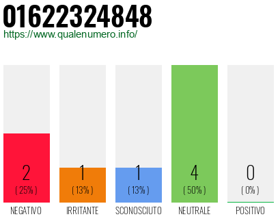 Numero di telefono 01622324848 Numero 01622324848