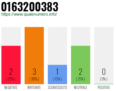Numero di telefono 0163200383 Numero 0163200383