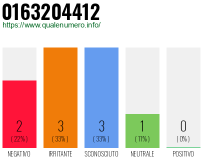 Numero di telefono 0163204412 Numero 0163204412