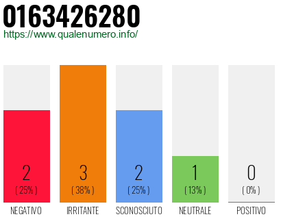 Numero di telefono 0163426280 Numero 0163426280