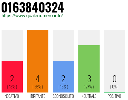 Numero di telefono 0163840324 Numero 0163840324