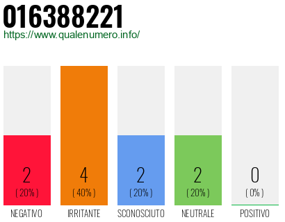 Numero di telefono 016388221 Numero 016388221